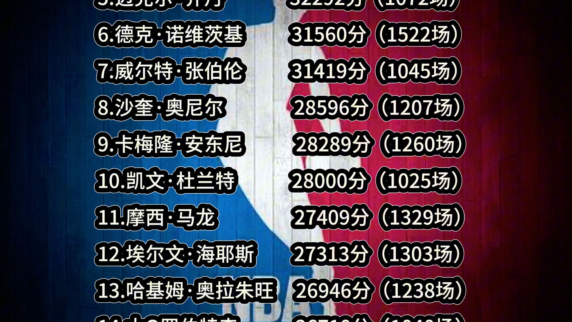 nba历史罚球榜(NBA历史罚球榜单)
